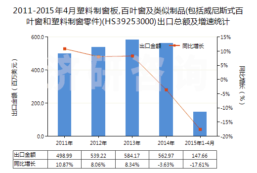 2011-2015年4月塑料制窗板,百葉窗及類似制品(包括威尼斯式百葉窗和塑料制窗零件)(HS39253000)出口總額及增速統(tǒng)計